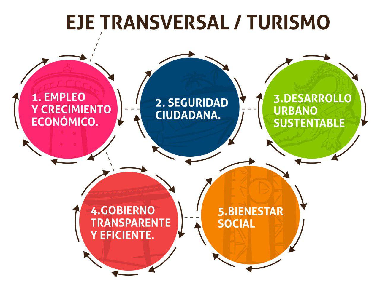 Ejes Plan Municipal